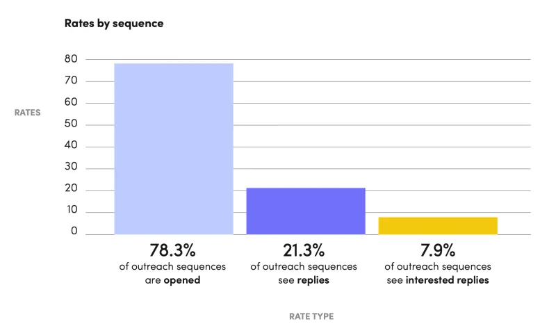 Outreach sequences for recruiters